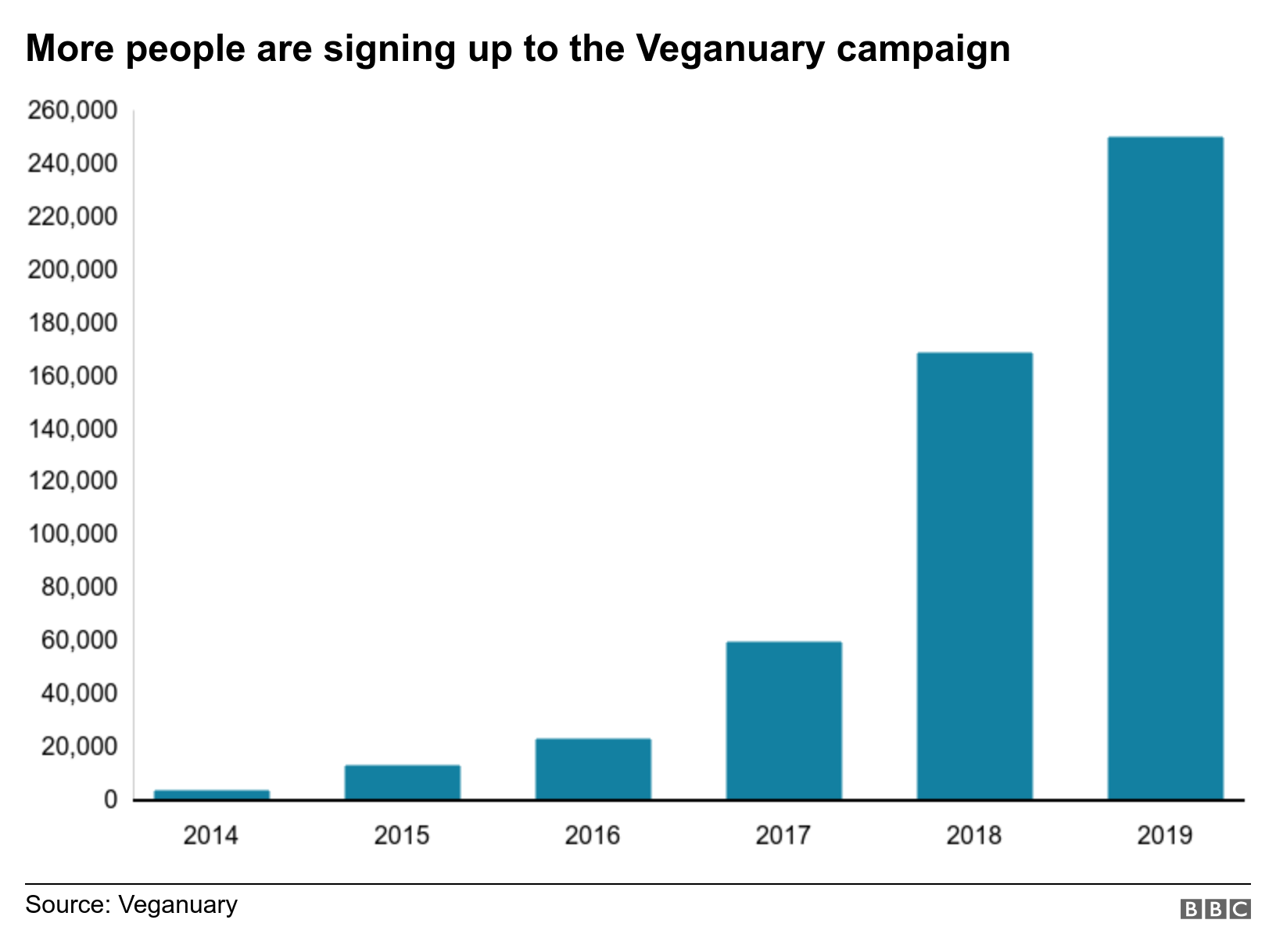 growth of veganuary